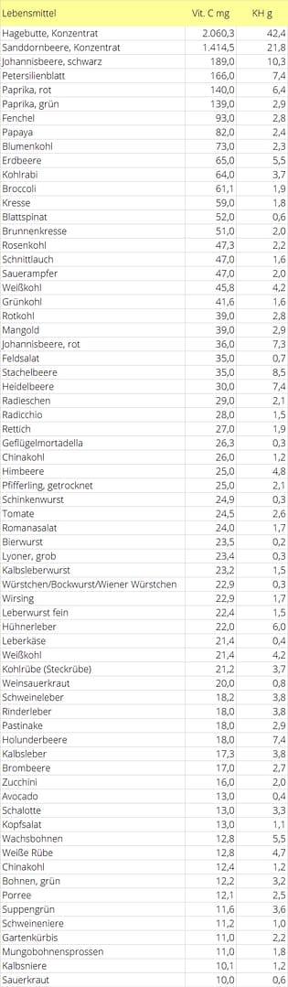 Vitamin c Bild über Beitrag lang Vitaminen