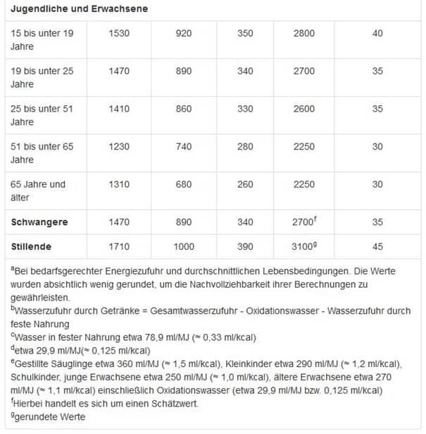 Tabelle über den Wasser Bedarf von Jugendlichen und Erwachsenen