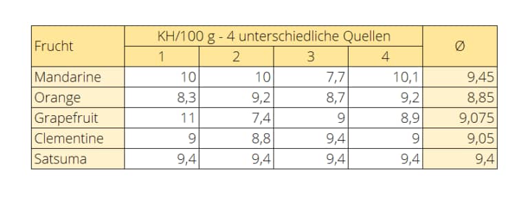 Zitrusfrüchte Tabelle Gehalt Kohlenhydrate aus unterschiedlichen Quellen 768x290