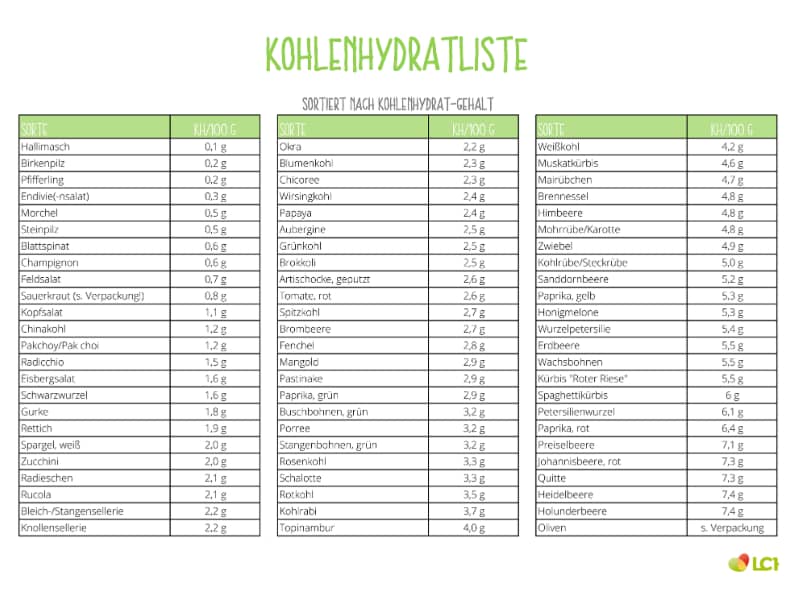 Tabelle Kohlenhydratliste sortiert nach Gehalt der Kohlenhydrate