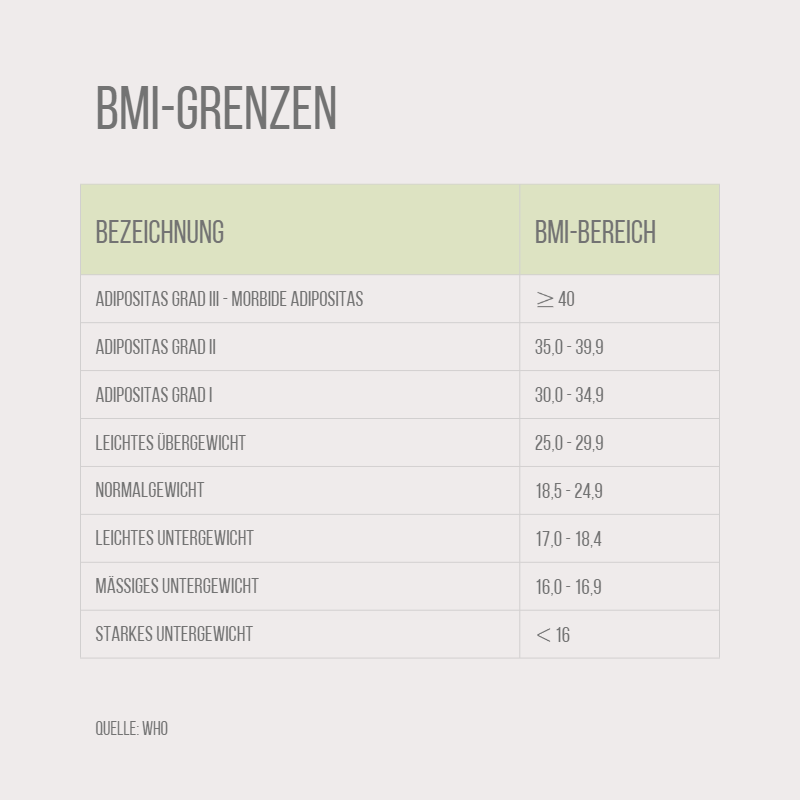 Tabelle BMI Grenzen