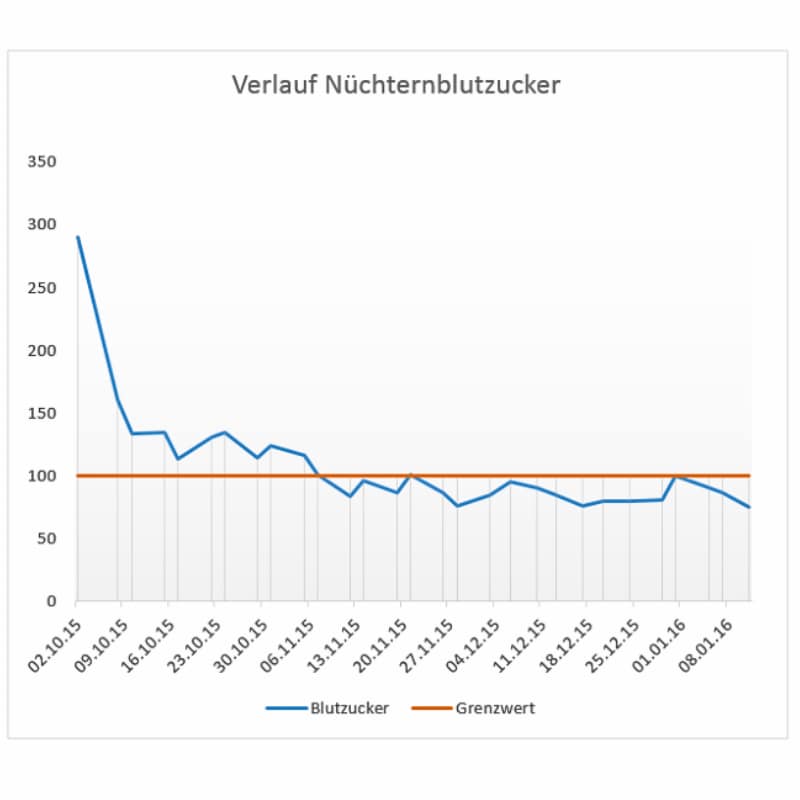 esPerlsche Blutzuckerwerte nach 3 Monaten LCHF