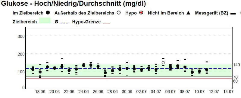 Stefan LCHF bei Typ-1-Diabetes BZ-werte Monatsübersicht BZ-Werte LCHF
