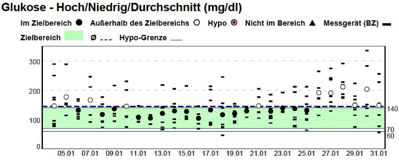 Stefan LCHF bei Typ-1-Diabetes BZ-werte Monatsübersicht BZ-Werte Mischkost