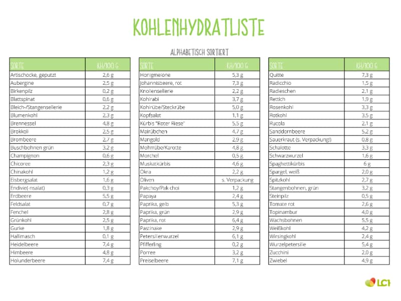 Tabelle Kohlenhydratliste von A-Z